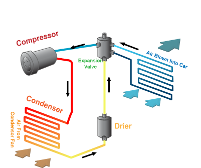 illustration of a car air conditioning showing all components and pipes and air flow direction and temperature at each stage